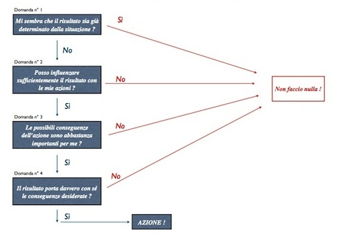 Modello dell'Aspettativa di Heckhausen